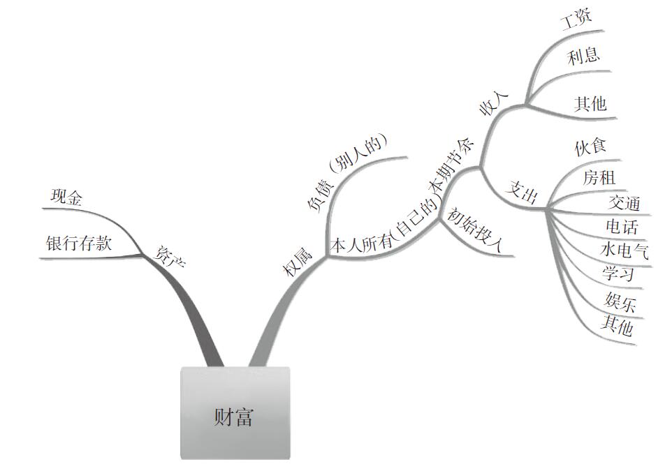 消费支出怎么记账？支出记账怎么编入会计科(kē)目？