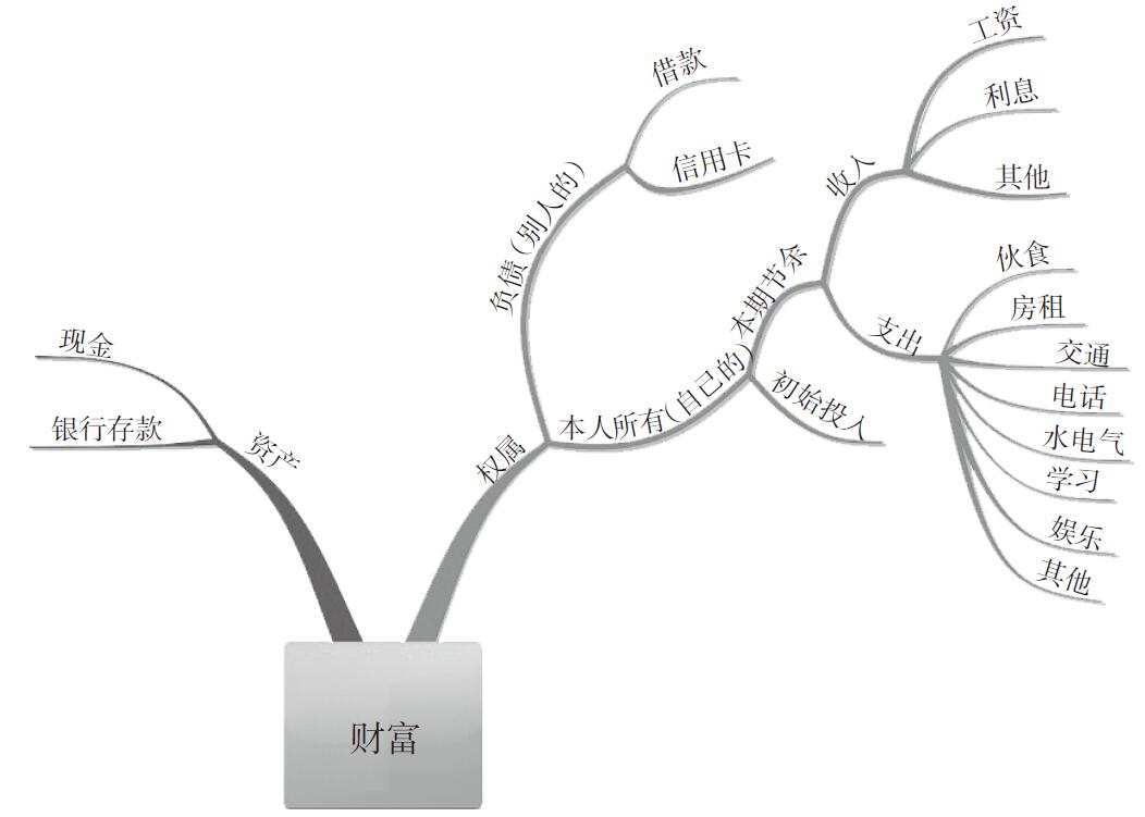 消费支出怎么记账？支出记账怎么编入会计科(kē)目？