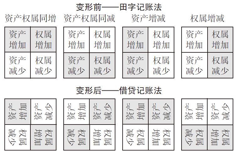 什么是借贷记账法？借贷记账法与田字记账法有(yǒu)什么區(qū)别和联系？