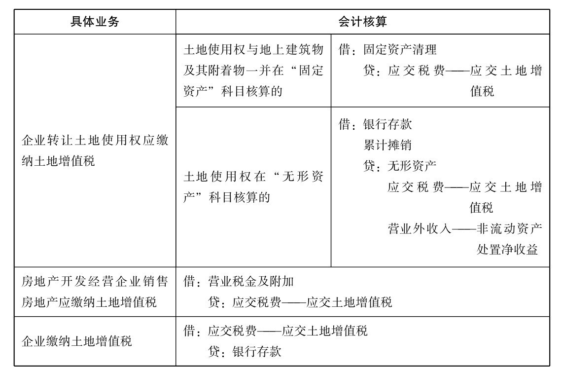 土地增值税怎么计算？土地增值税计算方法介绍？