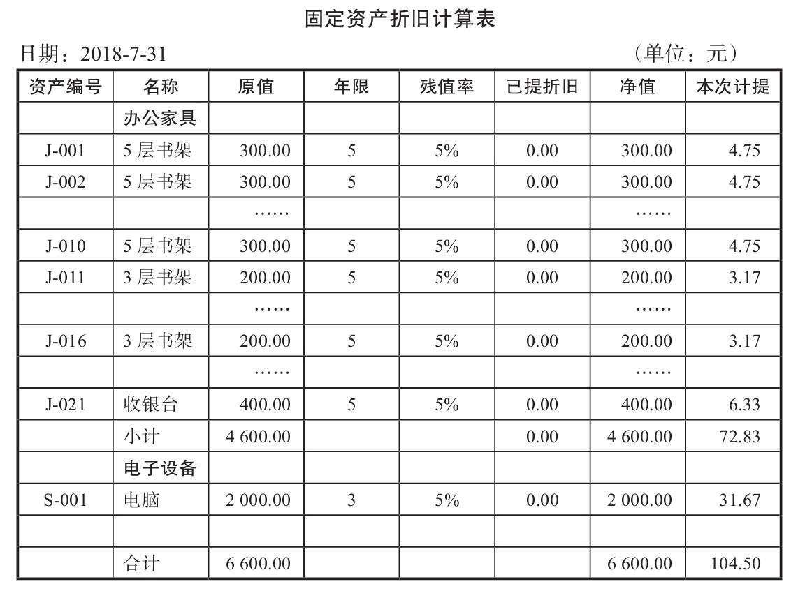 固定资产折旧怎么计算？计提折旧為(wèi)什么要做会计假设？