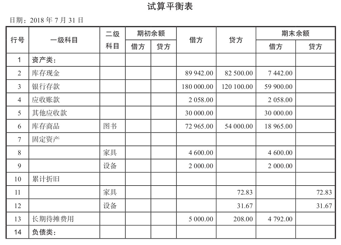 每月会计工作完成后，公司财務(wù)状况报表怎么填？