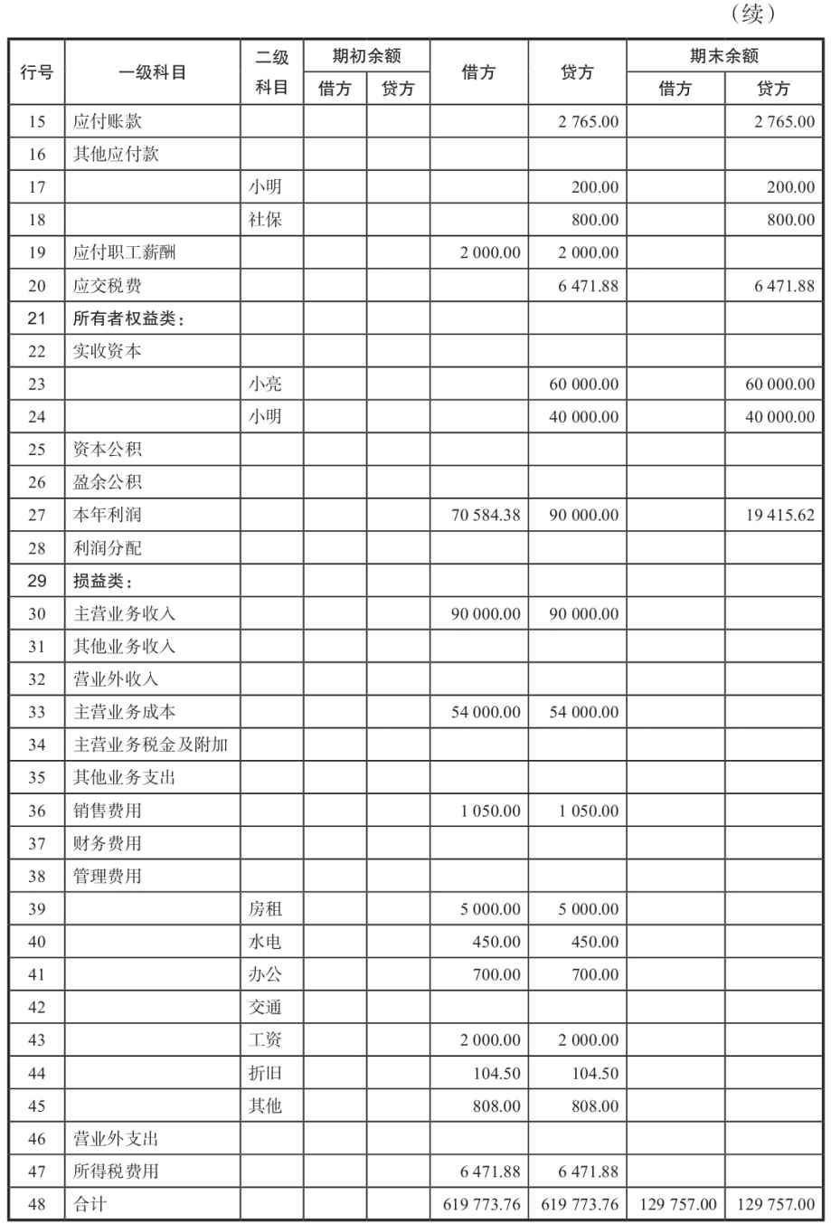 每月会计工作完成后，公司财務(wù)状况报表怎么填？