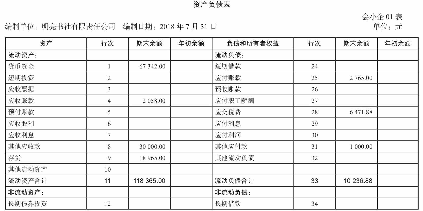 每月会计工作完成后，公司财務(wù)状况报表怎么填？