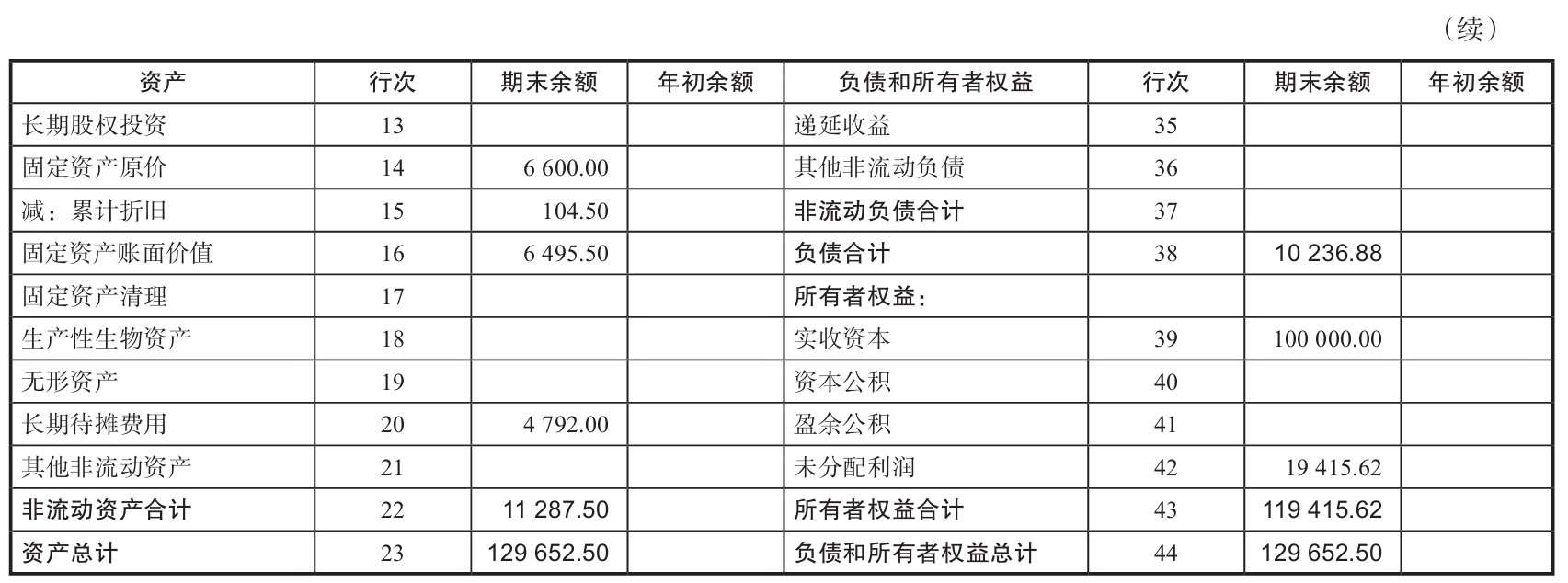 每月会计工作完成后，公司财務(wù)状况报表怎么填？