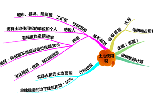 什么是城镇土地使用(yòng)税？城镇土地使用(yòng)税税率怎么算？