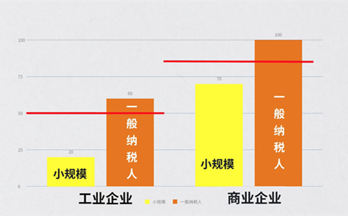 增值税一般纳税人怎么做纳税申报？具體(tǐ)的增值税申报流程是怎么样的？